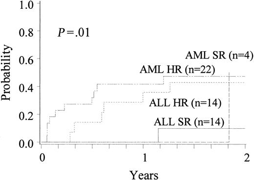 Fig. 4. Cumulative incidence of relapse in recipients with ALL and AML, stratified by disease risk. / HR indicates high risk; SR, standard risk.