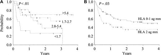 Fig. 5. Cumulative proportion surviving after unrelated donor UCB transplantation (n = 102). / (A) Effect of CD34 cell dose (× 105/kilogram recipient body weight). (B) Effect of HLA disparity (mm = mismatch).