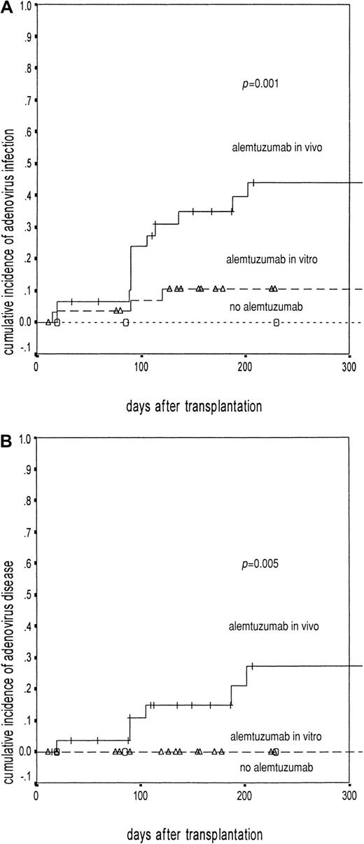 Fig. 1. Adenovirus infection and disease in relation to T-cell depletion. / The solid line represents patients receiving alemtuzumab in vivo (50/100 mg). (A) Adenovirus infection: events in 12 of 31, probability 45%; 95% CI, 28-62.9. (B) Disease: events in 6 of 31, probability 27%; 95% CI, 8-46. The broken line represents patients receiving alemtuzumab in vitro (10 mg/20 mg). (A) Adenovirus infection: events in 3 of 31, probability 11%; 95% CI, 1-21.9. (B) Disease: events in 0 of 31. The dotted line represents patients not receiving alemtuzumab antibodies (A and B: events in 0 of 14). The difference was significant with log rank: P = .001 for adenovirus infection (A) and P = .005 for adenovirus disease (B). The Δ indicate censured patients in alemtuzumab in vitro group; ○, censured patients in no alemtuzumab group.