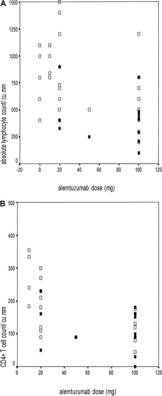Fig. 2. Adenovirus infection in relation to absolute lymphocyte count and CD4+ T-cell counts. / Scatter diagrams showing the absolute lymphocyte count (A) or CD4+ T-cell count (B) at 100 days on the y-axis and the different doses of alemtuzumab on the x-axis (10 mg/20 mg in vitro and 50 mg/100 mg in vivo). The black circles (●) represent patients with adenovirus infection (n = 14 in A and n = 11 in B), and the open circles (○) represent those without adenovirus infection (n = 48 in A and n = 23 in B).