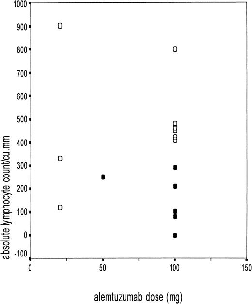 Fig. 3. Adenovirus disease in relation to absolute lymphocyte count. / Scatter diagram showing the absolute lymphocyte count at the time of first adenovirus isolation on the y-axis and the different doses of alemtuzumab on the x-axis (10 mg/20 mg in vitro and 50 mg/100 mg in vivo). The black circles (●) represent patients with adenovirus disease (n = 6), and the open circles (○) represent adenovirus-infected patients without adenovirus disease (n = 9).