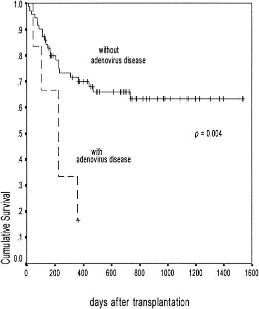 Fig. 5. Overall survival in patients with and without adenovirus disease. / The broken line shows the probability of survival among patients with adenovirus disease (surviving 1 of 6, probability 16.6%; 95% CI, 1.4-32). The solid line shows those without adenovirus disease (surviving 47 of 70, probability 63.1%; 95% CI, 51.4-74.8). The difference was significant with log rank,P = .004.