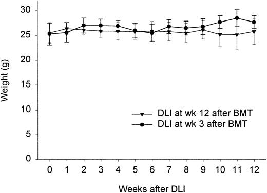 Fig. 1. Weight change in individual mice given DLI 3 or 12 weeks after BMT. / Results represent mean ± SD from 2 (3 weeks) and 3 (12 weeks) identically designed experiments (n = 4-5/group and total n = 9-14).
