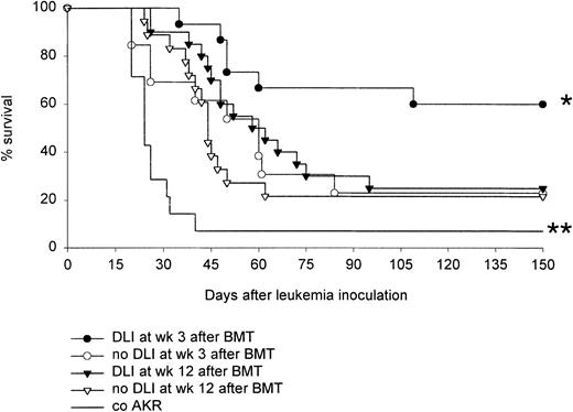 Fig. 2. Effect of DLI at 3 and 12 weeks on survival after leukemic challenge. / Chimeras given DLI at 3 or 12 weeks and age-matched chimeras not given DLI were inoculated with 5 × 106 BW5147.3 leukemia cells at week 4 and 13, respectively. As a control, untreated host-type AKR mice were given the same leukemia challenge. Kaplan-Meier survival curve is shown of a total of 20 (DLI) and 18 (no DLI) week 12 chimeras, a total of 14 (DLI) and 13 (no DLI) week 3 chimeras, and a total of 14 untreated AKR control mice. Results are shown from 4 similarly designed experiments: all groups were tested together in 2 experiments, week 12 chimeras were tested in 2 additional experiments (n = 4-7/group). *P < .05 for comparison between DLI week 3 and all other groups, and **P < .05 for comparison between co AKR and all other groups, as tested by the log-rank test.
