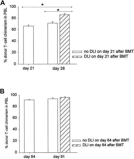 Fig. 4. Evolution of donor T-cell chimerism. / Spontaneous evolution of donor T-cell chimerism after BMT and changes in chimerism induced by DLI at 3 (A) and 12 (B) weeks after BMT. T-cell chimerism was determined in PBLs by flow cytometry using anti–Thy1.1-FITC and anti–Thy1.2-PE monoclonal antibodies. In left panels, venous blood was taken from resting animals at 3 (day 21) and 12 weeks (day 84) after BMT. Bars represent mean ± SE of 6 identically designed experiments (n ≥ 4/group and total n = 43 and 25 for day 21 and day 84, respectively). In right panels, venous blood was taken at week 4 (day 28) or 13 (day 91) from animals that had either been given no infusion or DLI at week 3 or week 12, respectively, after BMT. Bars represent mean ± SE of 3 to 5 identically designed experiments (n ≥ 4/group and total n = 12-22). *P < .05 for comparison between groups as tested by Kruskal-Wallis multiple comparison Z test.