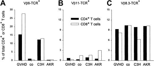 Fig. 5. Expansion of splenic TCR-Vβ6+ T cells in GVHD. / The splenic frequency of T CD4+ and CD8+ T cells, expressing specific TCR-Vβ chains was determined by flow cytometry using FITC-labeled anti–Vβ-TCR monoclonal antibody and anti–CD4-PE and anti–CD8-PerCP monoclonal antibodies. Results are presented as percentage of total CD4+ (solid bars) and CD8+ (empty bars) T cells in animals, suffering from GVHD (GVHD; n = 2), in healthy control BM recipients (co; n = 2), and in untreated donor (C3H)-type and host (AKR)-type mice. TCR-Vβ11+ and TCR-Vβ8.3+ T-cell frequencies were determined as controls. Results are shown from 1 of 3 representative, identically designed experiments.
