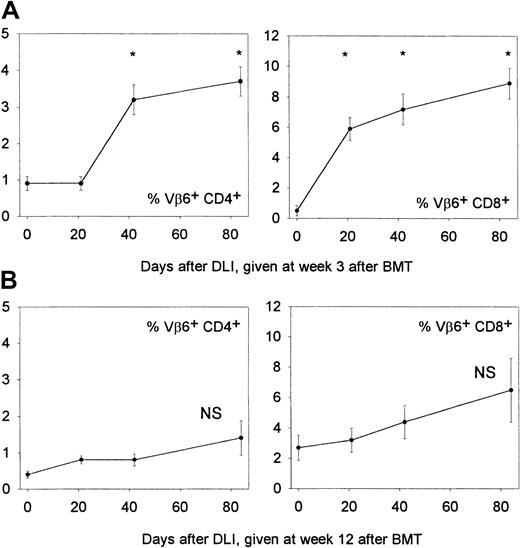 Fig. 6. Host-reactive TCR-Vβ6+ T cells in PBLs. / Frequency of host-reactive TCR-Vβ6+ T cells in PBLs before and after DLI at 3 (upper panels) or 12 weeks (lower panels). Vβ6+ CD4+ (left panels) and Vβ6+ CD8+ (right panels) T cells were determined in PBLs by flow cytometry, using anti–TCR-Vβ6-FITC monoclonal antibody and anti–CD4-PE or anti–CD8-PE monoclonal antibody. Venous blood was taken from chimeras prior to and 3, 7, and 12 weeks after DLI at 3 or 12 weeks. Data represent mean ± SE of 2 (3 weeks) and 3 (12 weeks) identically designed experiments (n = 4-5/group and total n = 9 for 3 weeks, 14 for 12 weeks). *P < .05 for comparison between groups as tested by Kruskal-Wallis multiple comparison Z test.