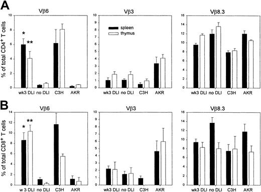Fig. 7. Presence of T cells expressing specific TCR-Vβ chains in periphery and thymus, 3 to 4 months after DLI. / The frequency of T CD4+ and CD8+ T cells, expressing specific TCR Vβ chains was determined by flow cytometry using FITC-labeled anti–Vβ-TCR and anti–CD4-PE and anti–CD8-PerCP monoclonal antibodies. Results are expressed as percentage of T cells, expressing the specific TCR-Vβ chain, among total single-positive CD4+ (upper panels) or total single-positive CD8+ T cells (lower panels), in spleens (black bars) or thymuses (empty bars) of chimeras, given DLI at week 3 (DLI). Control chimeras (no DLI) had not been challenged with DLI at week 3. Data represent mean ± SE of 10 individual DLI chimeras and 6 individual cochimeras from 3 identically designed experiments. *P < .05 for comparison between spleen values of DLI and no DLI; **P < .05 for comparison between thymus values of DLI and no DLI, as tested by the Mann-Whitney Utest.