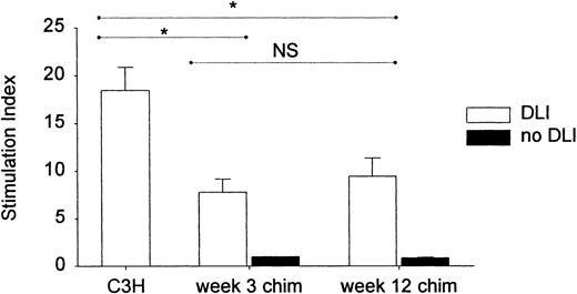 Fig. 8. Proliferative capacity of chimeric spleen cells, 48 hours after DLI at 3 or 12 weeks. / Two days after DLI at 3 or 12 weeks, spleen cells were stimulated in vitro with mitomycin C–treated host-type splenocytes in a standard MLR. Spleen cells of untreated donor-type mice and of week 3 and week 12 chimeras that had not received DLI were used as controls. Proliferation was determined by (methyl-3H) thymidine incorporation. Results are expressed as SI. Bars represent mean ± SE of 2 (12 weeks) or 4 (3 weeks) identically designed experiments with n = 13 (C3H), 10 (week 3 chim + DLI), 6 (week 12 chim + DLI), 3 (week 3 chim no DLI), and 3 (week 12 chim no DLI). Week 3 and week 12 chimeras not given DLI were unable to generate a proliferative response (SI = 1, SE = 0 and SI = 0.9, SE = 0.07, respectively). *P < .05 for comparison between groups as tested by Kruskal-Wallis multiple comparison Z test. NS indicates not significant.