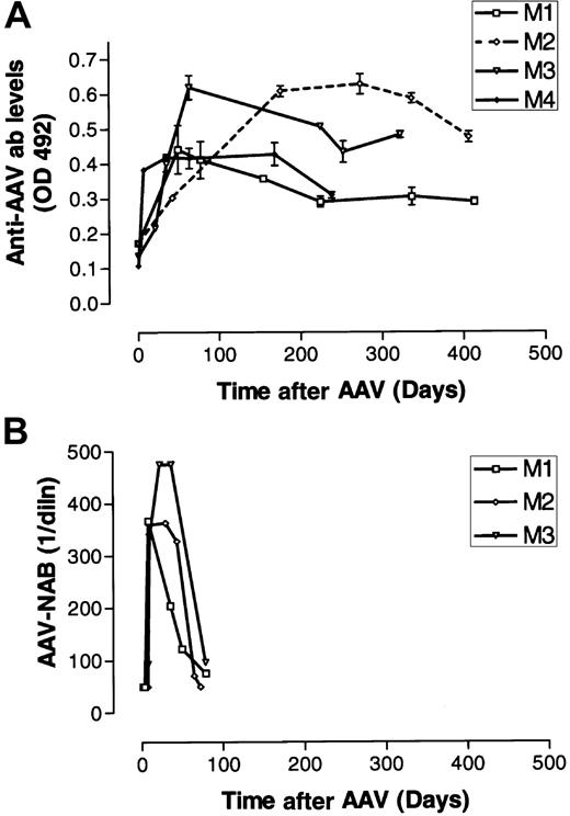 Fig. 5. Humoral response to rAAV vector particles. / (A) Plasma obtained from monkeys 1 to 4 (same symbols as in Figure 2) was analyzed for the presence of AAV2-specific IgG by ELISA at various times after liver-directed administration of rAAV CAGG-FIX. Results are expressed as the maximum absorbance at 492 nm with the 1:5000 dilution of the rhesus serum. (B) The NAb titer was assessed by defining the highest dilution of rhesus plasma from monkeys 1 to 3 (same symbols as in Figure 2) that inhibited transduction of 293T cells with a reporter virus by 50%.