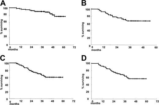 Fig. 2. Survival estimates. / Kaplan-Meier estimate of probability of OS (A), DFS (B), PFS (C), and EFS (D) for the 92 patients evaluated in the study. Data were evaluated on an intention-to-treat basis.