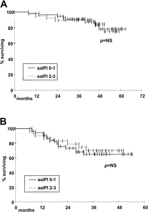 Fig. 3. Kaplan-Meier estimate of probability of OS and DFS according to aaIPI score. / (A) OS and (B) DFS for patients with low (0 or 1) aaIPI score (n = 58, solid line) versus patients with high (2 or 3) aaIPI score (n = 34, dotted line); P = NS.