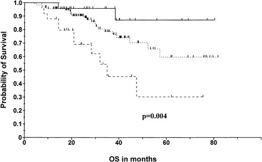 Fig. 1. Overall survival according to 14q32 abnormalities. / The solid line indicates t(11;14), n = 26; broken line, t(4;14), n = 22; dotted line, others, n = 116.