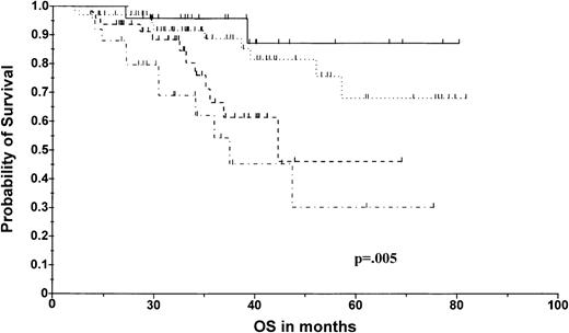 Fig. 2. Overall survival according to 14q32 and 13q14 abnormalities. / The solid line indicates t(11;14), n = 26; broken dotted line, t(4;14), n = 22; dotted line, others lacking C13A, n = 72; others with C13A, n = 48.