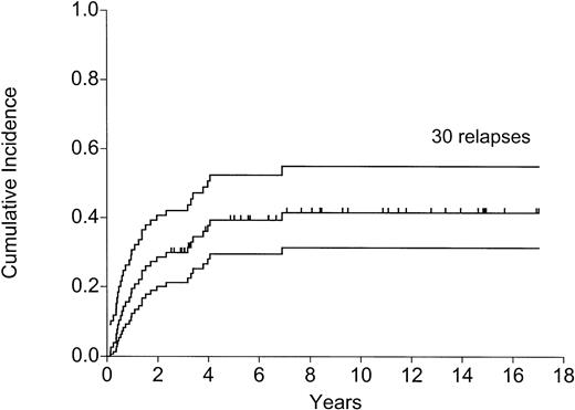 Fig. 1. Relapse with 95% confidence limits.