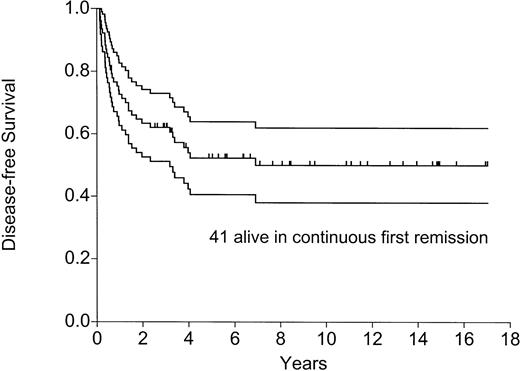 Fig. 2. Disease-free survival with 95% confidence limits.