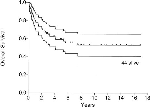 Fig. 3. Overall survival with 95% confidence limits.