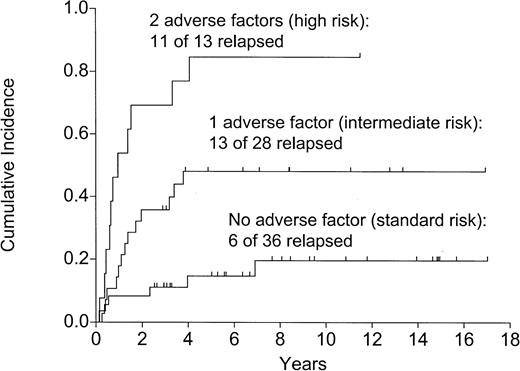 Fig. 4. Relapse: effect of the number of adverse factors (P< .0001).