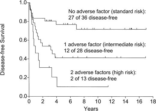 Fig. 5. Disease-free survival: effect of the number of adverse factors (P=.0003).