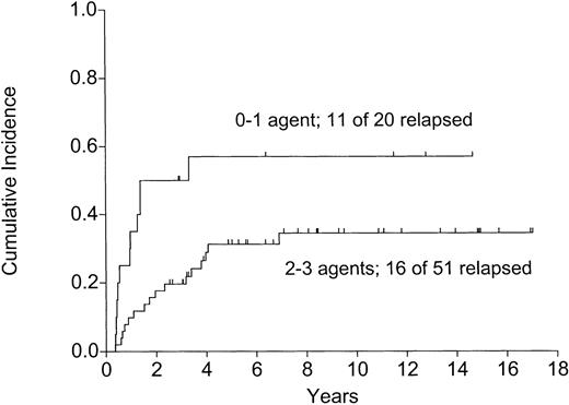 Fig. 6. The effect of maintenance chemotherapy on relapse in patients alive and well on day 120 following the autograft (P=.004).