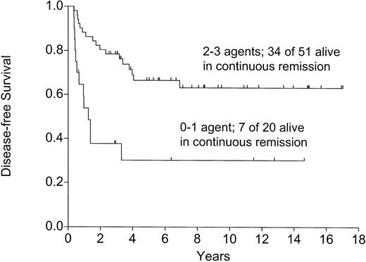 Fig. 7. The effect of maintenance chemotherapy on disease-free survival in patients alive and well on day 120 following the autograft (P=.0005).