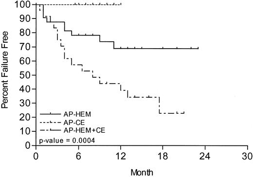 Fig. 2. Kaplan-Meier curve of time to treatment failure in months from start of imatinib.