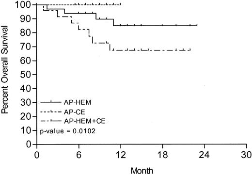 Fig. 3. Kaplan-Meier curve of overall survival in months from start of imatinib.