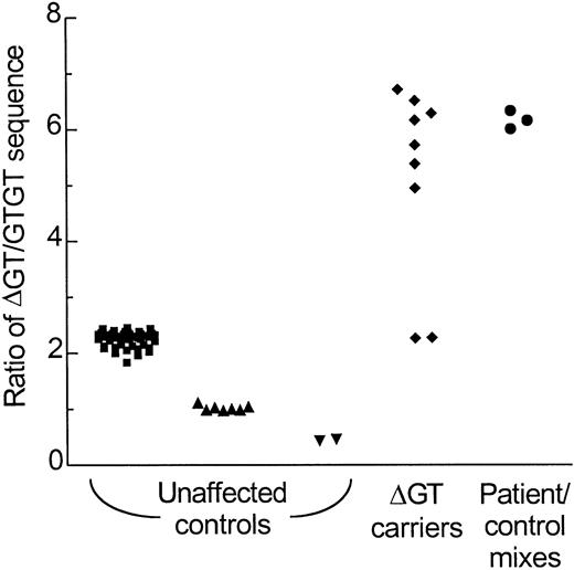 Fig. 3. Estimated ratios of ΔGT/GTGT sequence in the normal population and in carriers of A47°CGD. / The ratios of ΔGT- to GTGT-containing sequence in 53 unrelated control individuals unaffected by CGD were determined from electropherogram peak height measurements as described in “Materials and methods.” Within this group, separation of symbols on the horizontal axis is for purposes of clarity only. DNA samples from 9 carrier parents of A47°CGD patients homozygous for ΔGT (ΔGT/ΔGT) were analyzed in the same way. For the experiment shown in the final column, DNA from each of 3 controls (2:1 ratio) was mixed with an equal amount of DNA from a ΔGT/ΔGT patient prior to PCR amplification and estimation of the ΔGT/GTGT ratio. Mean values are presented in Table 1, together with confirmatory data using a second, independent method.