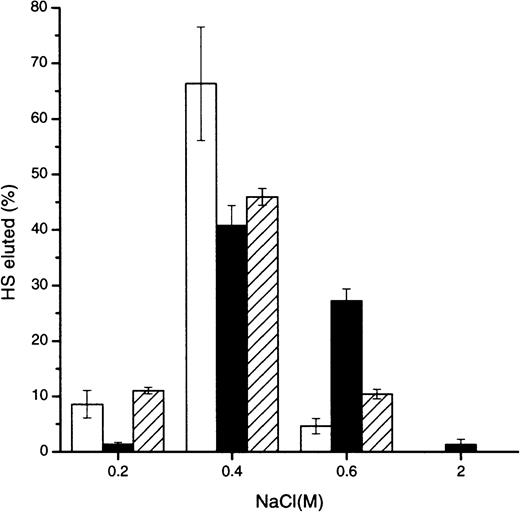 Fig. 1. Comparison of the relative affinity of HS for monomeric, dimeric, and tetrameric MIP1α aggregation mutants. / Intact murine fibroblast 3H-radiolabeled HS was applied to an Affi-Gel column, prepared with the monomeric (■), dimeric (▪), or tetrameric (▨) MIP1α aggregation mutants, in 0.15 M NaCl. Bound material was eluted with the NaCl concentrations indicated. Results show the averages from 6 experiments. Error bars of the percentage HS eluted are depicted.