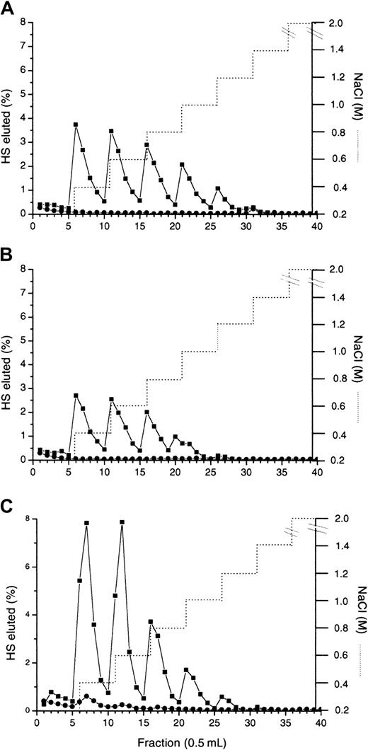 Fig. 2. Determination of the affinity of MIP1α (BB10010) for HS from different cell types. / Intact 3H-labeled HS from human bone marrow stroma (A), bovine aortic endothelial cells (B), and murine fibroblast cells (C) were applied to an MIP1α (BB10010) Affi-Gel column (•) in 0.15 M NaCl. The same types of HS were also applied to a control column (●). Bound material was eluted with a stepwise NaCl gradient (. . . . . . .). Graphs are representative of duplicate experiments.