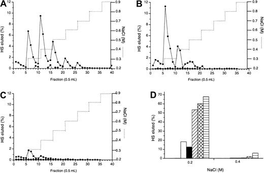 Fig. 3. Investigation of the effect of specific enzyme scission on MIP1α binding to HS. / 3H-labeled murine fibroblast HS chains were treated with either heparinase I or heparinase III enzymes as described in “Materials and methods.” Intact (A), heparinase I-digested, (B) and heparinase III–digested (C) HS were applied to an MIP1α (BB10010) Affi-Gel column (▪) in 0.15 M NaCl. Identically prepared HS was also applied to a control column (●). Bound material was eluted with a stepwise NaCl gradient (. . . . . . .). (D) Sulfated domains excised from HS by heparinase III were separated by Biogel P10 chromatography, then applied to the Affi-Gel MIP1α (BB10010) column. All the material was eluted with 0.2 M and 0.4 M NaCl steps. Most of the disaccharides and tetrasaccharides were eluted in the 0.15 M NaCl wash; hence, the bars at 0.2 M and 0.4 M are undetectable. ■ indicates hexasaccharides; ▪, octasaccharides; ▨, decasaccharides; ▩, dodecasaccharides; and ▤, tetradecasaccharides. Each graph is representative of 2 or more experiments.