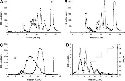 Fig. 4. Heparinase III digestion in the presence or absence of MIP1α: isolation of the MPD. / 3H-labeled HS chains were treated with heparinase III in the absence (A) or presence (B) of equimolar quantities of MIP1α (BB10010) as described in “Materials and methods.” Digests were analyzed by chromatography on a Biogel P10 column. The void (Vo) in panel B represents the MPD. (C) Molecular sizes of native HS chains (▪) and MPD (●) were compared by gel filtration on Sepharose Cl-6B. Vo indicates void volume; Vt, total volume. Distinct oligosaccharide peaks are labeled according to the number of monosaccharide units. (D) MPD (●) or intact HS (▪) were applied to an Affi-Gel MIP1α (BB10010) column in 0.15 M NaCl and eluted with a stepwise NaCl gradient (. . . . . . .). Each graph is representative of 2 or more experiments.