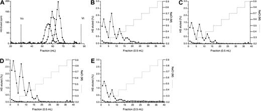 Fig. 5. Confirmation of the size of HS required for optimum binding to MIP1α. / 3H-labeled HS chains were digested with platelet heparinase under different pH conditions, as described in “Materials and methods.” Resultant HS fragments were size fractionated on a Cl-6B Sepharose gel filtration column. (A) Pooled platelet heparinase fractions of average sizes 14 kDa (▴), 10 kDa (●), and 5 kDa (▪) were separately rerun on the Cl-6B Sepharose column to verify their size distribution. Intact (B), 14 kDa (C), 10 kDa (D), and 5 kDa (E) HS fragments were applied to an MIP1α (BB10010) (▪) and to a control Affi-Gel column (●) in 0.15 M NaCl and were eluted with a stepwise NaCl gradient (. . . . . . .). Graphs are representative of 2 experiments.