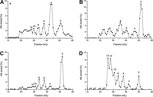 Fig. 6. Analysis of specific degradation of HS and MPD by gel filtration chromatography. / 3H-labeled HS (A, C) and MPD (B, D) were degraded by exhaustive treatment with low pH nitrous acid (A, B) and heparinase III (C, D), as described in “Materials and methods.” Digests were analyzed by chromatography on a Biogel P10 column. Distinct oligosaccharide peaks are labeled according to the number of monosaccharide units.