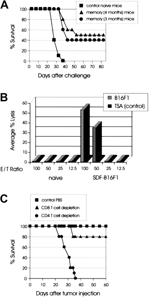 Fig. 4. CTL memory development and persistence. / (A) SDF-tumor rejection supports the development of antitumor memory T cells. C57BL/6 mice (10 mice/group) were challenged intravenously with 2 × 105 wild-type C1498 cells 3 (●) or 4 months (▴) after the rejection of live SDF-C1498 cells. Naive C57BL/6 mice were used as controls (▪). Both groups had delayed tumor growth, as compared to control animals, and 40% (3 months) and 50% (4 months) of the mice in the 2 groups were resistant to the challenge (P = .0001 versus control). The graph is representative of 2 independent experiments. (B) 51Cr release CTL assays. Spleens were collected from mice 11 weeks after SDF-B16F1 tumor inoculation/rejection and splenocytes were cocultured with irradiated B16F1 cells as described in “Materials and methods.” Six days later, splenocytes were harvested and used as effector cells in CTL assays. 51Cr-labeled B16F1 (H-2d) or control allogeneic TSA (H-2b) tumor cells were used as targets in the standard 4-hour CTL assays. Splenocytes from mice that had rejected SDF-B16F1 tumors lysed syngeneic B16F1 but not allogeneic TSA cells. The results are representative of 2 independent experiments. (C) CD4+ cells are indispensable for SDF-mediated tumor rejection. C57BL/6 mice were depleted of CD4+ (●) or CD8+ (▴) T cells, as described in “Materials and methods.” Control mice were treated with PBS (▪). Three days after the last injection the mice were injected intravenously with 2 × 105 live SDF-C1498 cells and antibody injections continued every 5 days for 3 weeks. All the mice treated with PBS and 80% of the mice treated with anti-CD8+ mAb rejected the SDF-C1498 cells and did not develop any signs of leukemia. Depletion of CD4+ T cells resulted in 100% lethal leukemia (P = .0001 versus control PBS).