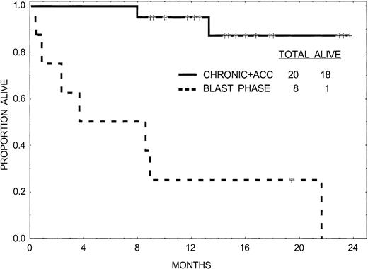 Fig. 2. Survival by CML phase.