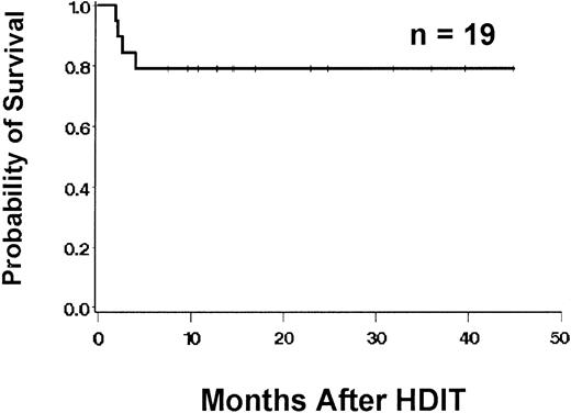 Fig. 2. Survival after HDIT. / Kaplan-Meier survival estimate as of April 1, 2001.