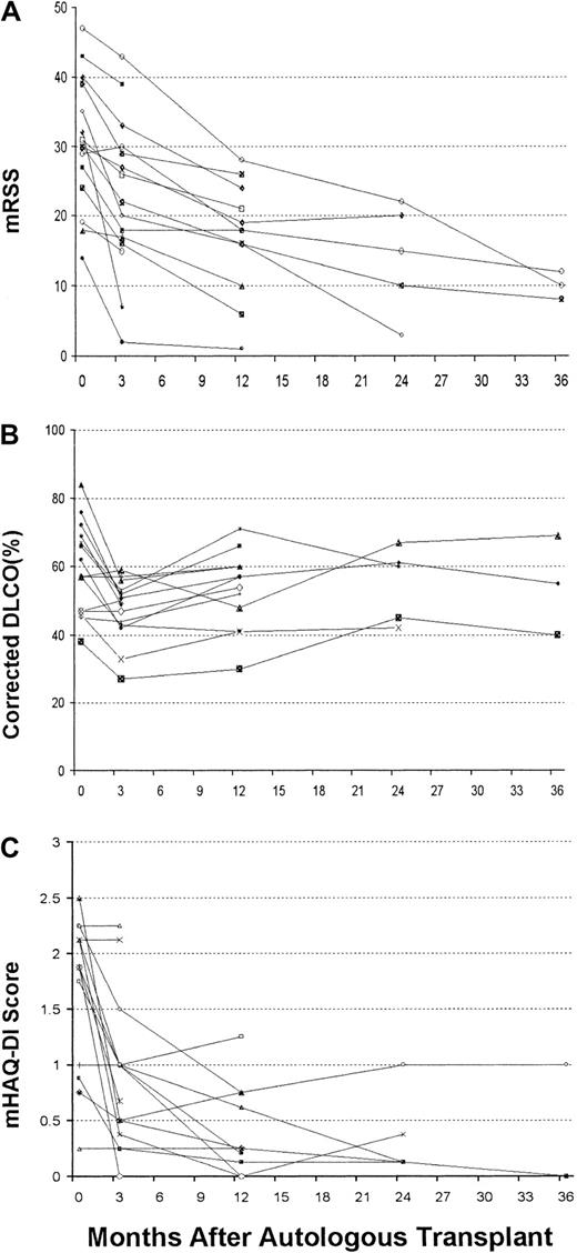 Fig. 3. Disease evaluation after HDIT. / (A) mRSS after HDIT. (B) DLCO percentage of predicted values corrected for hemoglobin. (C) mHAQ-DI values after HDIT.