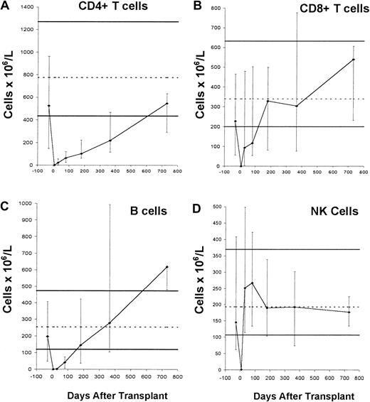 Fig. 4. Immune recovery after HDIT. / Median lymphocyte subset counts in the transplant recipients before transplantation (before G-CSF mobilization, arbitrarily displayed as day −30) and approximately on days 7, 30, 80, 180, 365, and 730. Error bars denote the 10th to 90th percentiles. Solid thick horizontal lines that represent the 10th to 90th percentiles and the broken thin horizontal lines that represent the medians of 104 healthy adults indicate reference ranges. Numbers of patients studied were 13 before transplantation, 11 on day 7, 17 on day 30, 11 on day 80, 11 on day 180, 9 on day 365, and 3 on day 730. Lymphocyte subset counts were determined using 3-color flow cytometry as previously described.20