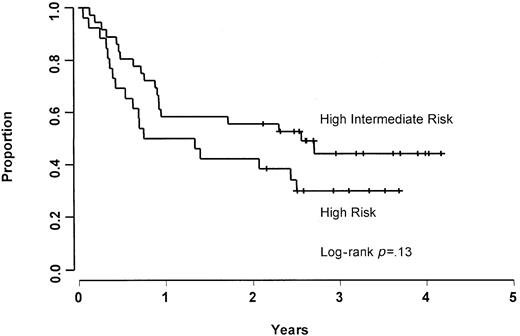 Fig. 1. FFS by age-adjusted IPI.