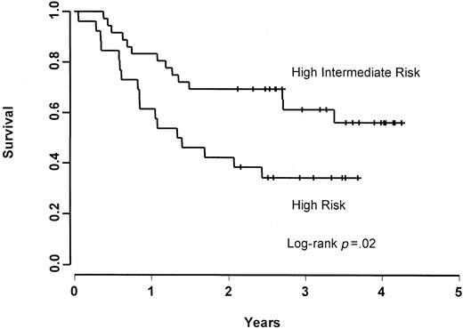 Fig. 2. OS by age-adjusted IPI.