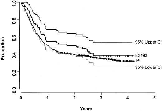 Fig. 3. FFS for E3493 patients and its 95% CI (n = 62) along with the FFS for the IPI patients (n = 927).