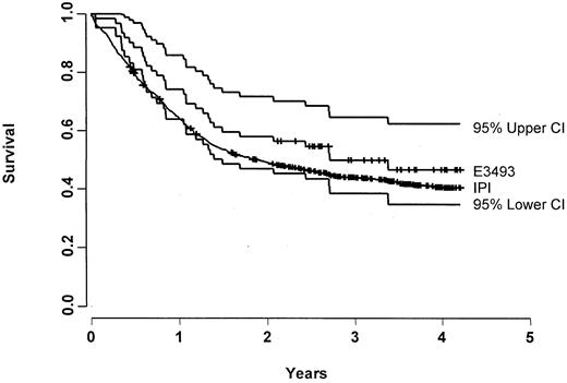 Fig. 4. OS for E3493 patients and its 95% CI (n = 62) along with the OS for the IPI patients (n = 927).