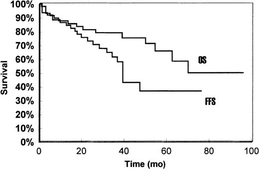Fig. 1. OS and FFS of the whole series.