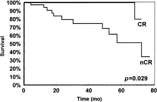 Fig. 2. Survival of patients who obtained complete response (CR) and noncomplete response (nCR).