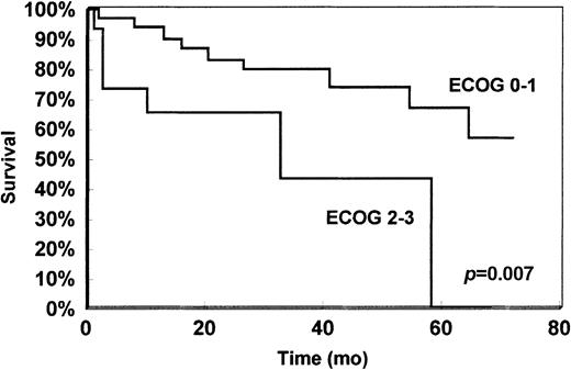 Fig. 3. Survival of patients with performance status ECOG 0-1 versus 2-3 at diagnosis.