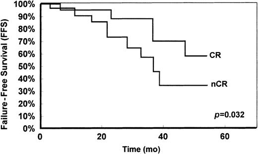 Fig. 4. FFS of patients obtaining complete response (CR) and noncomplete response (nCR).