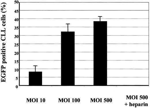 Fig. 3. Concentration kinetics of AAV/EGFP. / Primary CLL cells of 4 patients (17-20; Table 1) were infected at an MOI of 10, 100, or 500 with rAAV vectors encoding EGFP. The cells were analyzed for expression of EGFP by flow cytometry 48 hours after infection. Shown is the mean percentage of transduced cells with SEM (error bars). Infected cells (MOI of 500) were incubated with 500 IU heparin and EGFP expression detected 48 hours later.