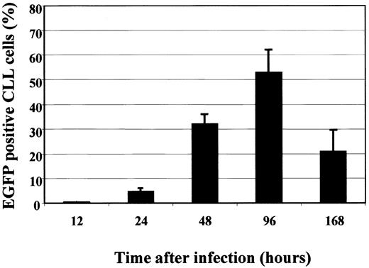 Fig. 4. Time kinetics of AAV/EGFP. / CLL samples (patients 17-20; Table 1) were infected with AAV/EGFP (MOI of 100) and EGFP expression detected 12, 24, 48, 96, and 168 hours later. Shown is the mean percentage of the fraction of EGFP+ cells with corresponding SEM (error bars).