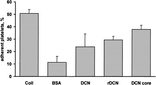 Fig. 1. Platelet adhesion to decorin. / Polystyrene dishes were coated with 100 μg collagen (Coll), purified decorin (DCN), recombinant decorin (rDCN), or decorin protein core (DCN core). Control dishes were coated with BSA. Gel-filtered platelets (1 × 108 platelets) were added to the dishes and incubated for 90 minutes at room temperature. Nonadherent cells were removed, and the percentage of adherent platelets was determined by a colorimetric assay as described in “Materials and methods.” Results are the means ± SD of 3 to 8 experiments.